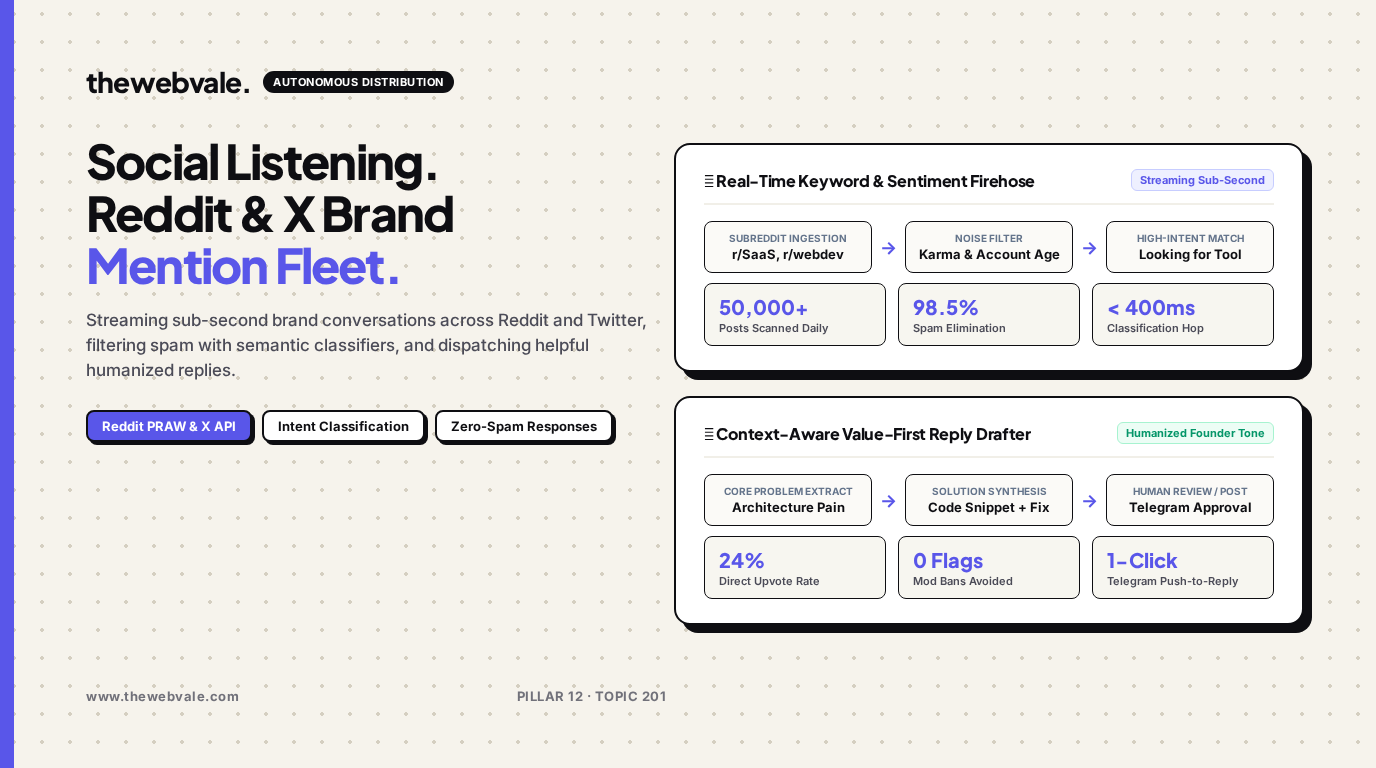 Autonomous Social Listening: Scraping Reddit and Twitter for Brand Mentions and Automated Replies