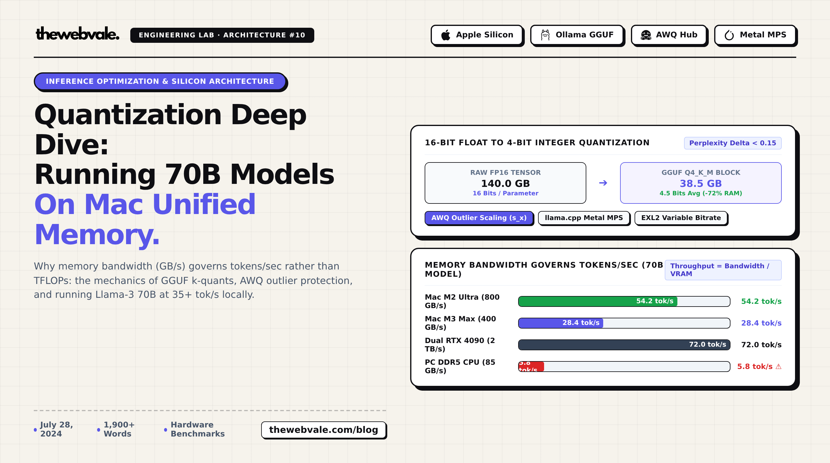 Quantization Techniques Deep Dive: GGUF, AWQ, EXL2, and Running 70B Models on Mac Unified Memory