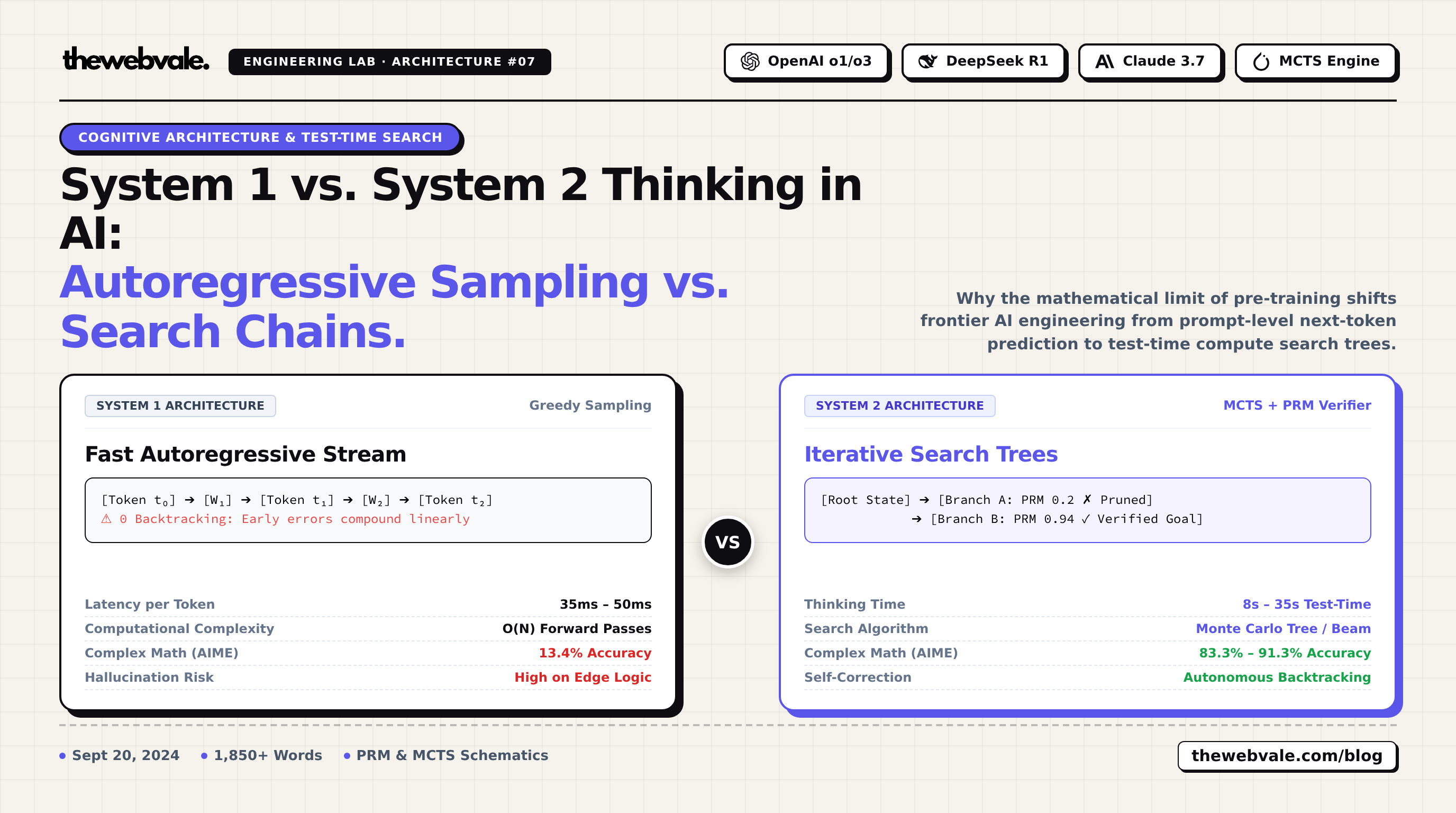 System 1 vs. System 2 Thinking in AI: Fast Autoregressive Next-Token Prediction vs. Iterative Search Chains